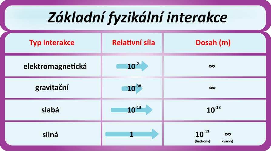 Dynamika Příčinou pohybu je vzájemné působení (interakce)