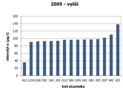 Výsledky