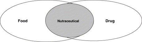 Spojení výživa (nutrition) a léčivý (pharmacutical)