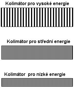 Obrázek 6 Dělení kolimátorů dle energie detekovaného záření 6 Obrázek 7