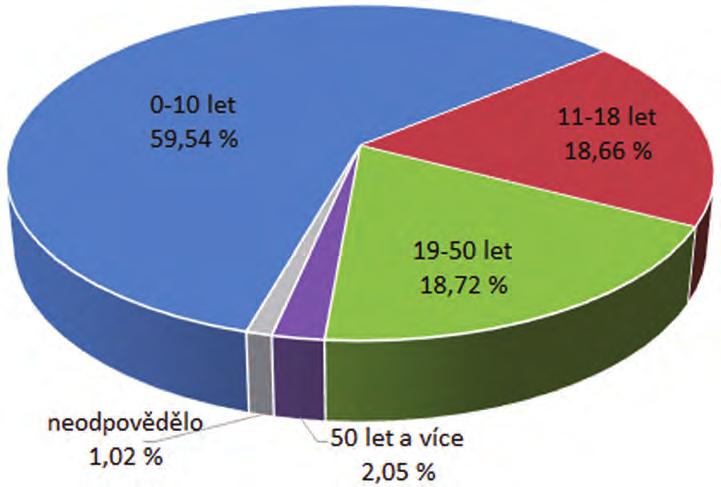 4. VÝSLEDKY 4.1. Věková a sociální struktura sportovních rybářů v ČR Plných 59,54 % rybářů začalo se sportovním rybolovem ve věku do 10 let a dalších 18,66 % ve věku od 11 do 18 let.