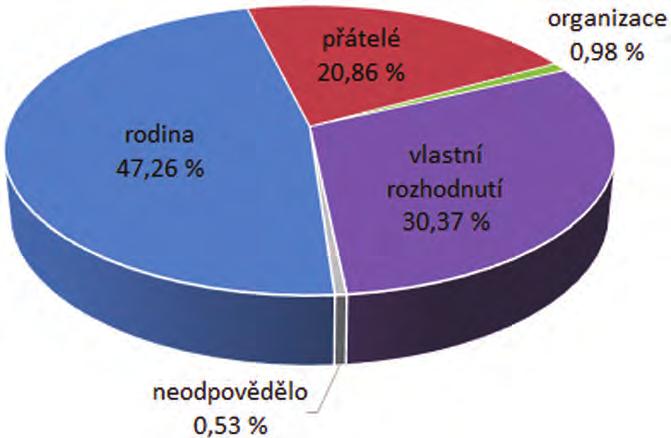 rybářů patří k nejnižší a nižší příjmové skupině (33,37 % s měsíčním příjmem do 20 000 Kč), příjmová skupina v rozmezí 20 000 30 000 Kč dosahuje podílu 18,79 %, a vyšší příjmové skupiny nad touto