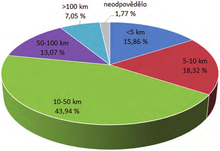 Graf č. 13: Dopravní vzdálenost k navštěvovaným rybářským revírům Za rybolovem do zahraničí cestovalo v posledních pěti letech 21,16 % rybářů.