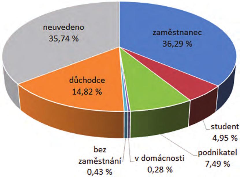 5. PŘÍLOHY Graf č.