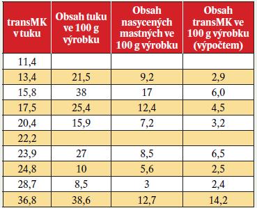 Studie ČTPP a VŠCHT 2016 6 výrobků obsah TFA nad 20%, 4 nad 10 % v tuku Konzumace 100 g překročí denní