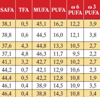 Tuky s obsahem TFA přes 4 %