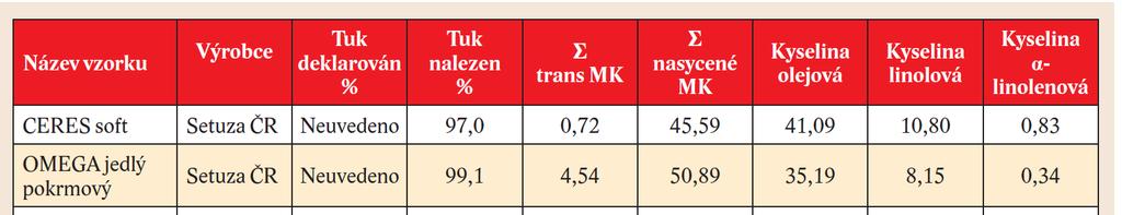Vývoj složení pokrmového tuku Omega Pokrmový tuk