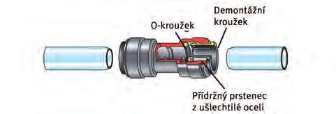 spojování trubek. Díky různým přechodovým možnostem lze bez problémů změnit či obnovit stávající trubkové systémy.