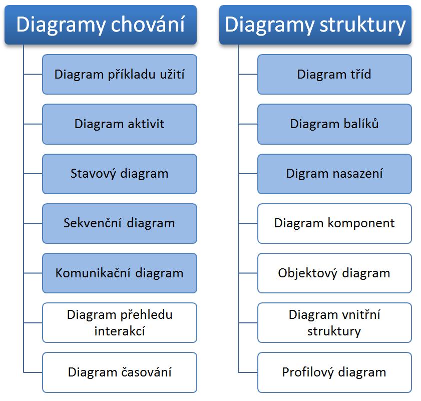 Strukturální diagramy popisují statickou architekturu systému. Zachycují jednotlivé elementy (třídy, objekty, komponenty, atd.) a jejich vzájemné asociace.