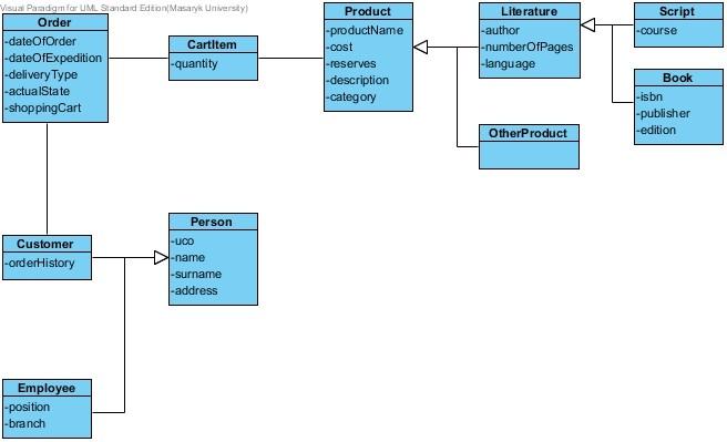 Příklad: Doménový model Při tvorbě diagramu tříd začneme nejprve s doménovým modelem, který znázorňuje základní náčrt struktury systému.