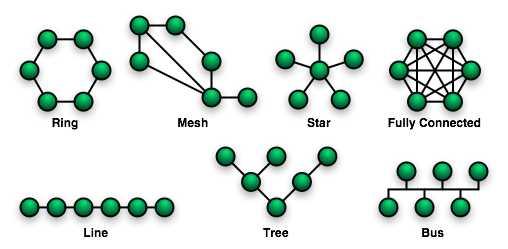 Topologie