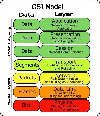 Model OSI (Open System