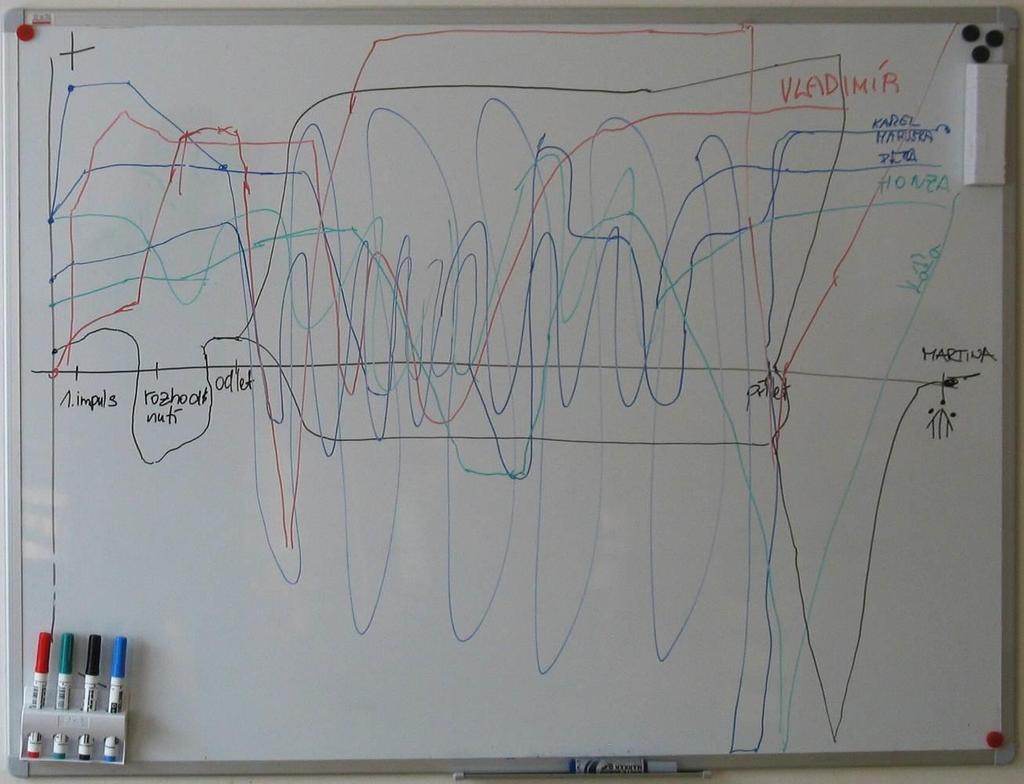 120. Obecná část K. Dobrovolníci po návratu Na flipchart se nakreslí velký graf.