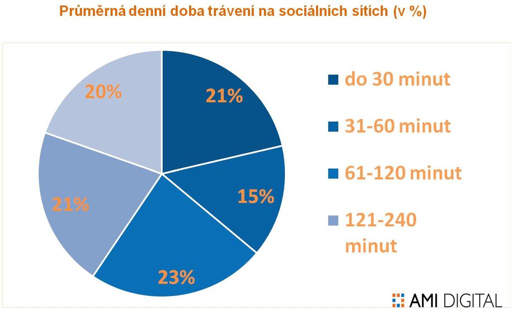 Které sociální sítě můžete využít pro kampaně?