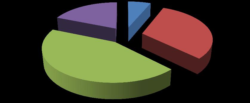 6. ročník na první chvíli 19% první příležitost 6% první minuta 31% 44% Graf 85: Výraz first minute 6. ročník 7. ročník V sedmém ročníku se objevila dokonce jednoslovná odpověď brzo.