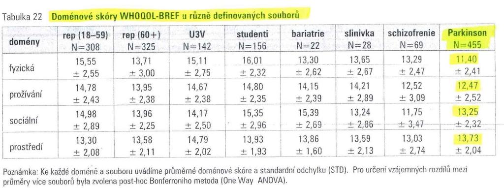 domén WHOQOL-BREF  6 - Doménové