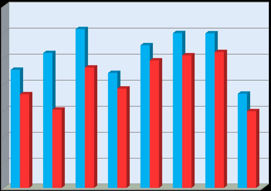 Hodnoty doménových skór SF-36 u mužů a žen s diagnózou Parkinsonovy nemoci 70 60 50 45,61 52,04 61,22 46,46 44,39 55,02 59,69 59,59 49,21 51,14 52,42 40