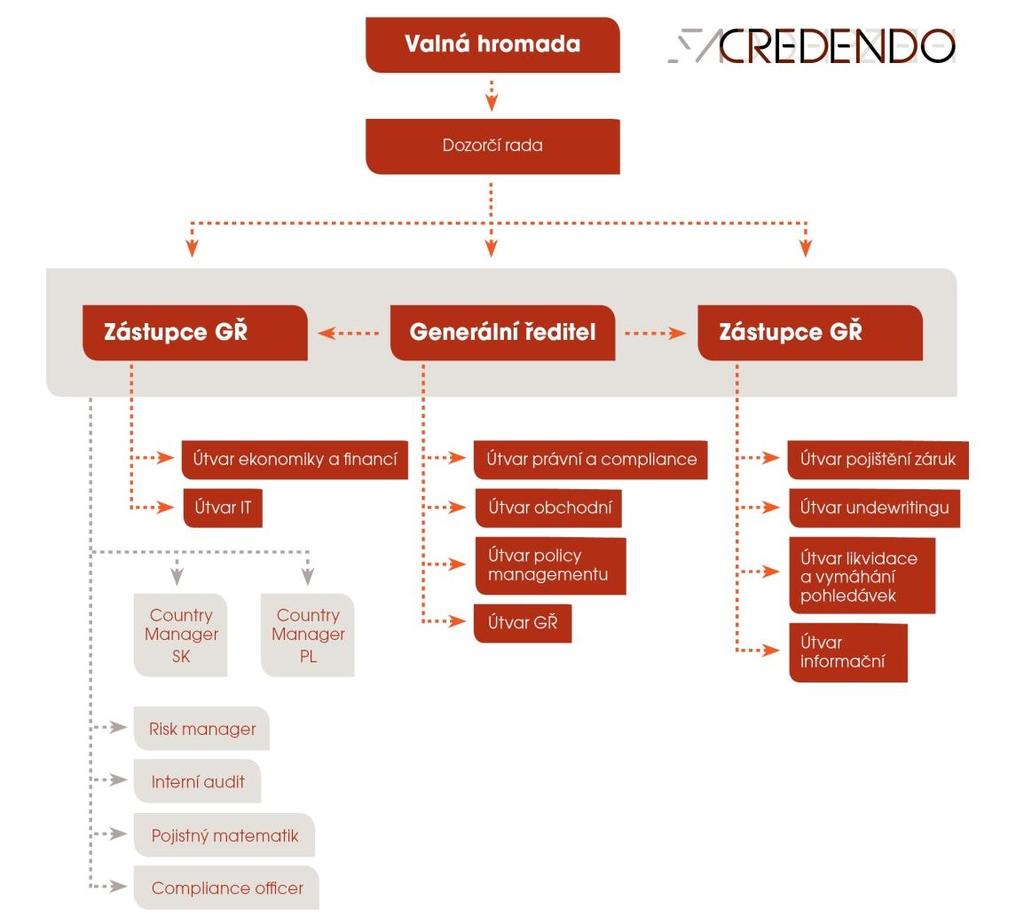 PROFIL SPOLEČNOSTI Poslání společnosti Jsme předním partnerem v oblasti krytí rizik spojených s obchodními transakcemi a investicemi v reálné ekonomice a usnadňujeme financování těchto transakcí.