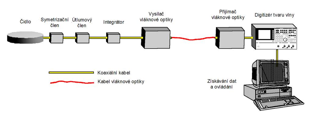 Obrázek 1 Znázornění typického přístrojového řetězce používajícího koaxiální kabely a optická vlákna Kromě čidel elektromagnetického pole v oblasti výskytu blesku se mohou také použít čidla pro
