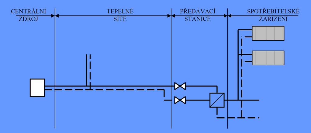 Zásobování teplem 3/97 centralizované centrální zdroj tepla pro více objektů (základní, špičkový) rozvod tepla (tepelná