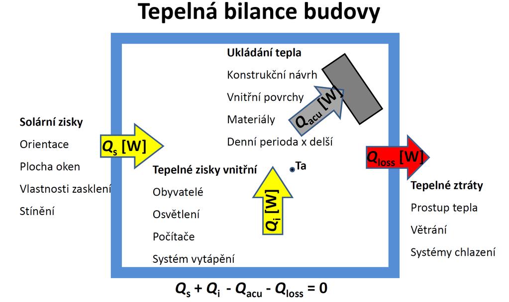 Tepelná bilance budovy