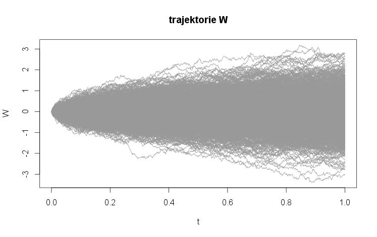 trajektorie W W 1 0 1 2 0.0 0.2 0.4 0.6 0.8 1.0 t Pouhou změnou rozsahu prvního parametru funkce sapply lze měnit počet trajektorií.