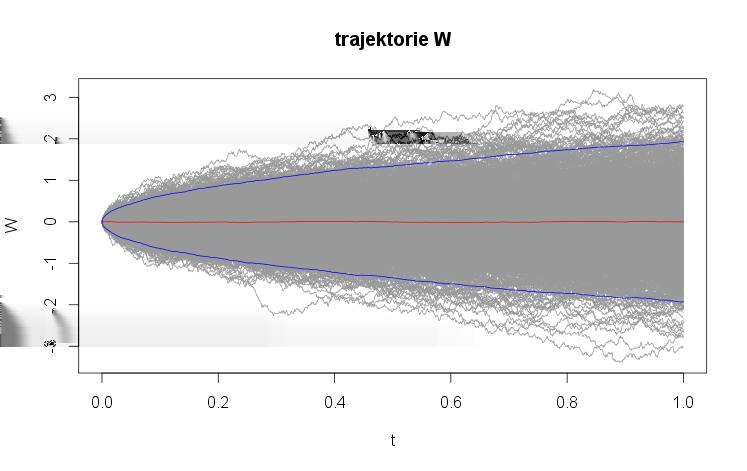 1000, 10000 trajektorií) si pro realizace Wienerova procesu v časech t = 0.2 a t = 0.8 zobrazte histogram a QQ-plot.