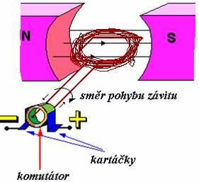 1.4. ELEKTROMOTOR Otáčivé účinky mag. pole na cívku s proudem jsou základem činnosti velice důležitého elektrotechnického zařízení elektromotoru.