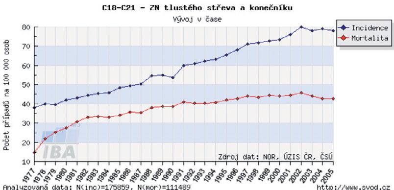 Úvod: Kolorektální karcinom (CRC) je jedním z nejfrekventovan jších nádorových onemocn ní v bec. Pomineme-li nádory k že, p edstavuje CRC v eské republice 3.