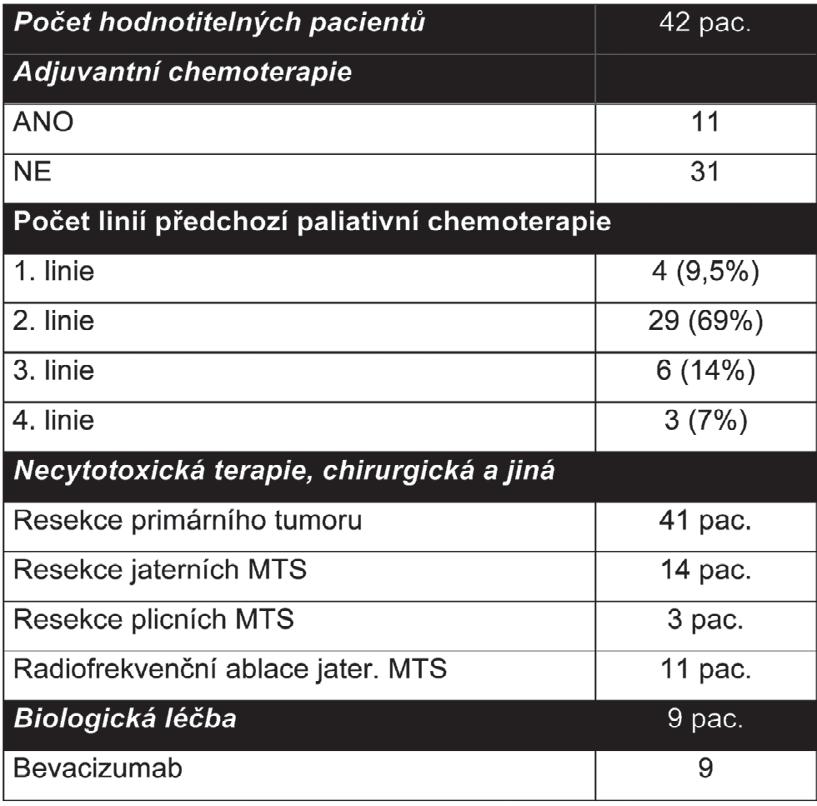 Tabulka. 2: Charakteristika souboru II Lé ebná odpov : Dle zobrazovacích metod (CT, MR) a hodnot nádorových marker byla zaznamenána CR u 1 pac. (2,4%), PR u 14 pac. (33,3%) a SD u 15 pac. (35,7%).