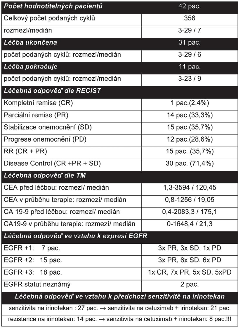 Lé ba výše uvedenou kombinací byla efektivní také u 8 lé ených pacient ze 14 (57%), u kterých na d ív jší podání irinotekanu nebyla zaznamenána žádná lé ebná odpov.