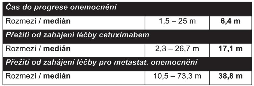 K datu vyhodnocení studie (medián follow-up 9,2 m síc ; rozmezí 2,5-27 m síc ) žije celkem 26 pacient (62 %), 16 pacient zem elo.