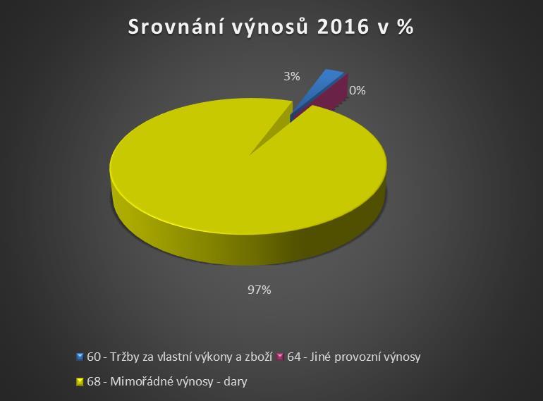 Název účtu Celkem Kč 50 - Spotřeba materiálu, nákup drobného majetku 6 848,00 51 - Služby 2 880,00 54 - Jiné provozní náklady 333 615,00 CELKEM NÁKLADY 343 343,00 60 - Tržby za vlastní výkony a zboží