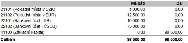 Dále zadáme počátky na analytické účty zavedené pro pokladny: 21102->12500.