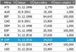 7.4 KURZY CIZÍCH MĚN KE DNI UZÁVĚRKY Abychom mohli provést ocenění bankovních účtů, pokladen a fakturačních dokladů v cizí měně ke dni uzávěrky, je třeba zadat správný kurz k tomuto datu.