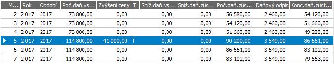 Poté si stejným způsobem zadáme druhý doklad změny ceny pro technické zhodnocení s datem 01.05.2017 a částkou 16000CZK a uložíme.