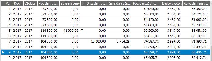 Daňová vstupní cena se snížila o 10000, daňová zůstatková cena se snížila o 8714,29. Snížení daň.