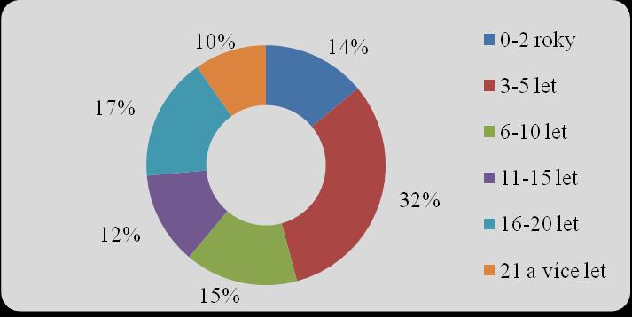 Graf 3: Délka praxe Zdroj: Vlastní výzkum Z počtu 72 (100%) respondentů podle délky praxe zaujímá kategorie 0-2 roky 10 (14%).