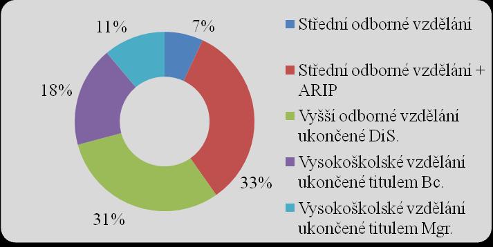 Graf 5: Dosažené vzdělání Zdroj: Vlastní výzkum Nejvyšší dosažené vzdělání všech ZZ, tedy 72 (100%). Střední odborné vzdělání má 5 (7%). Střední odborné vzdělání + ARIP vystudovalo 24 (33%).