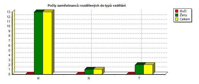 510200 Struktura vzdělání zaměstnanců k období 07.