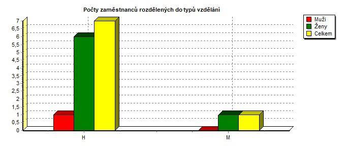 510200 Struktura vzdělání zaměstnanců k období 07.