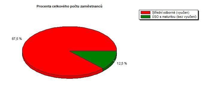 % H - Střední odborné (vyučen) 1 6 7 1,23 7,41 8,64 M - ÚSO s