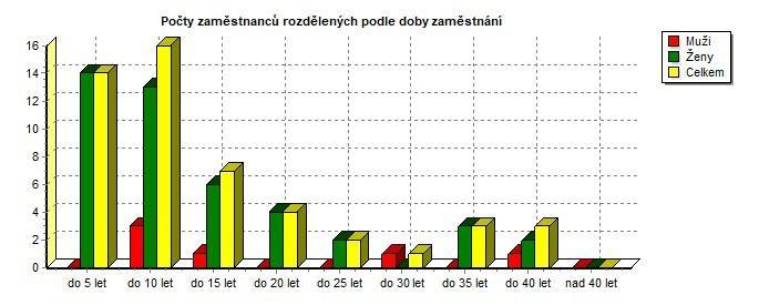 510300 Struktura doby zaměstnání k období 07.