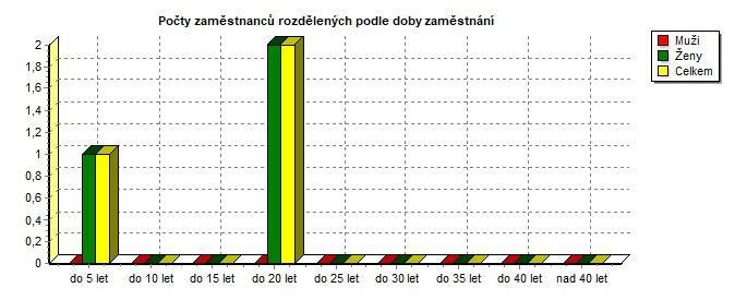 510300 Struktura doby zaměstnání k období 07.