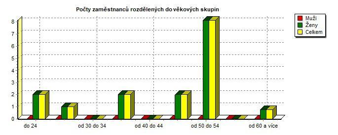 510101 Věková struktura zaměstnanců k období 07.