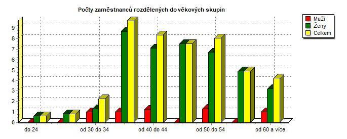 510101 Věková struktura zaměstnanců k období 07.