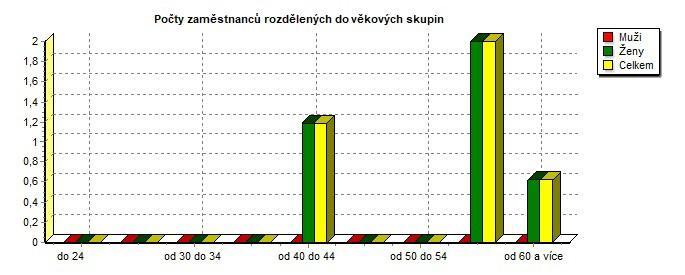 510101 Věková struktura zaměstnanců k období 07.