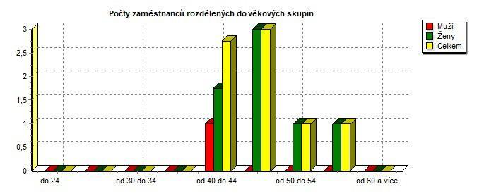 5/5 510101 Věková struktura zaměstnanců k období 07.