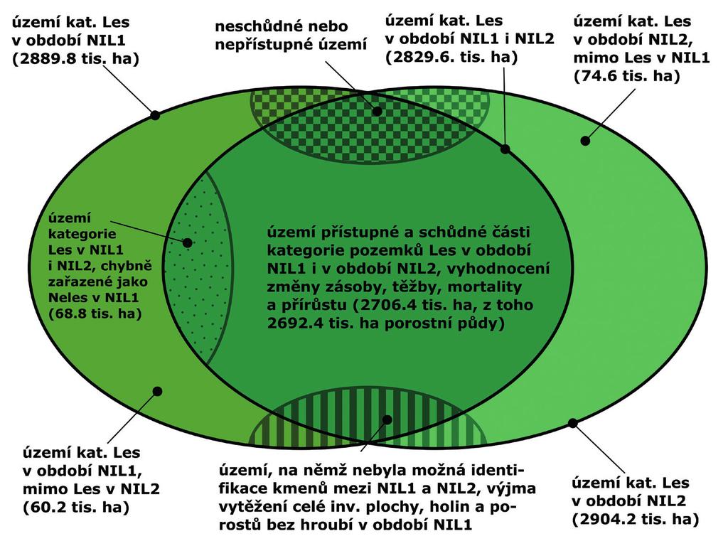 všechny kategorie se pak neshoduje s odhadem pro všechny kategorie dohromady. Je však umožněno vzájemné porovnání hektarových těžeb mezi kategoriemi vlastnictví či příslušnosti k PUPFL.