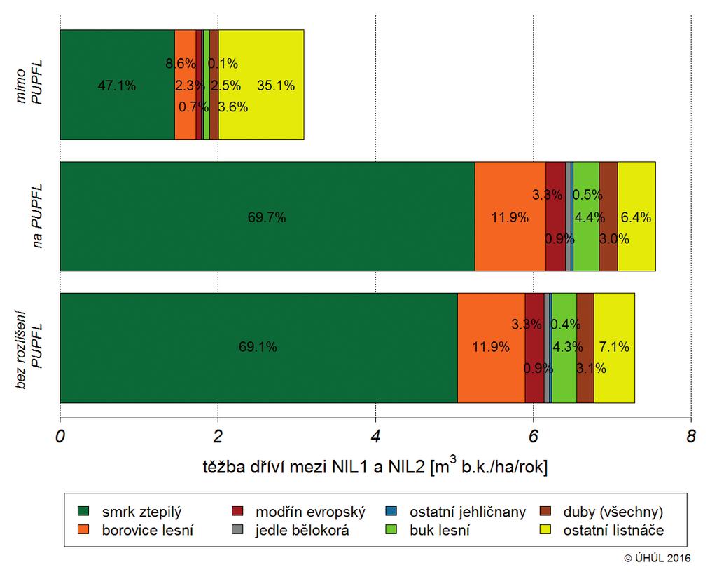 2: Hektarová těžba dříví podle skupin dřevin, období NIL1 NIL2 skupina dřevin smrk ztepilý Graf 1: Podíl skupin dřevin na hektarové těžbě dříví podle příslušnosti k PUPFL Podíl smrku ztepilého na